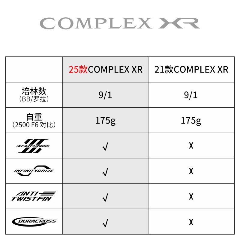 2025 SHIMANO COMPLEX XR F4 F6  - đánh giá và giá Daiwa Reel Fuego